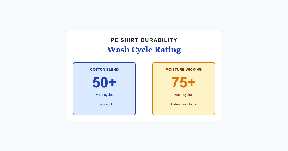 Wash cycle ratings for cotton blend vs moisture wicking PE shirts