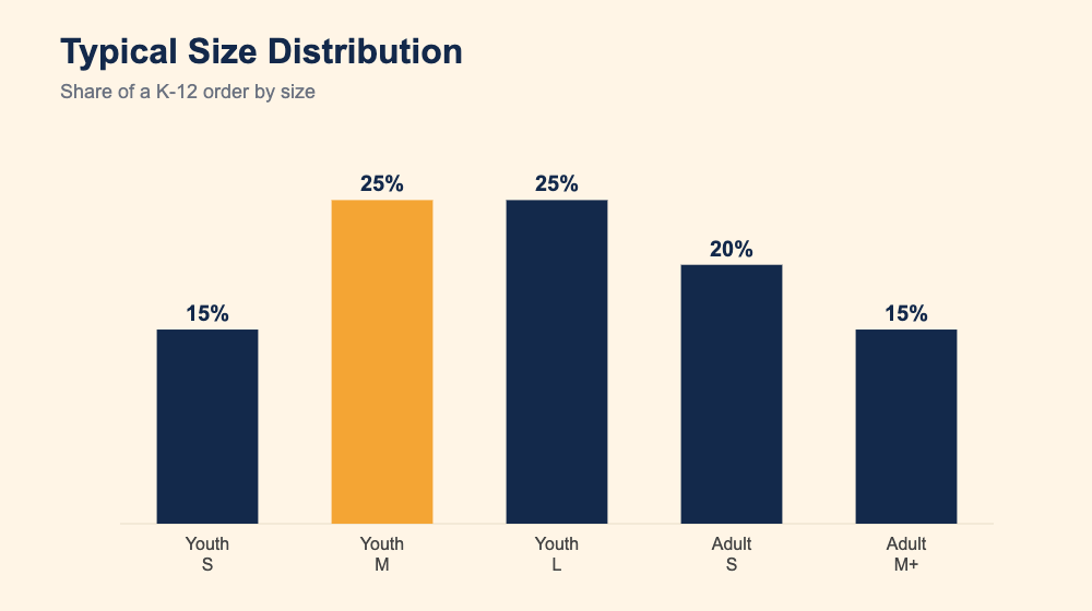 Bar chart of size distribution: youth small 15%, youth medium 25%, youth large 25%, adult small 20%, adult medium and up 15%