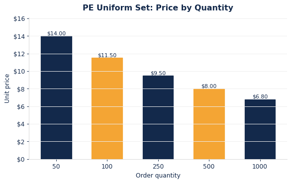Per-set PE uniform pricing drops with volume, easing the cost of a performance upgrade.