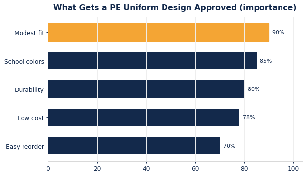 Modest fit, school colors, and durability drive PE uniform approval.