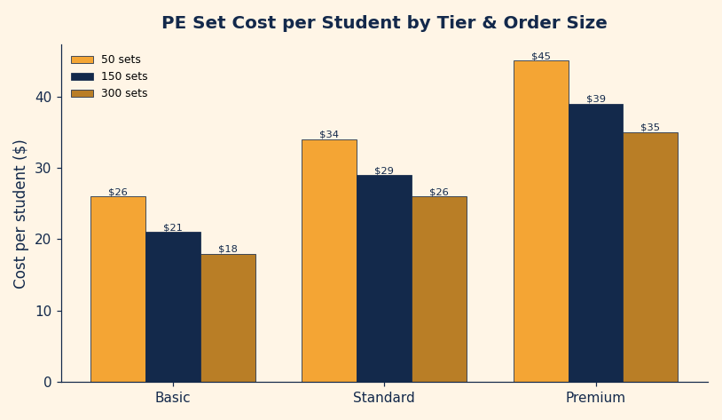 Grouped bar chart of PE set cost per student for basic, standard, premium tiers at three order sizes