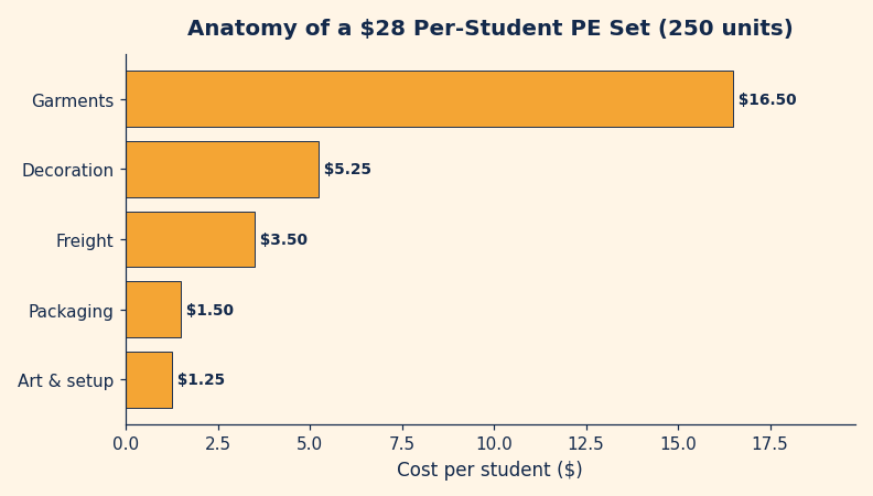 Horizontal bar chart breaking down a 28 dollar per-student PE uniform cost: garments 16.50, decoration 5.25, art and setup 1.25, packaging 1.50, freight 3.50