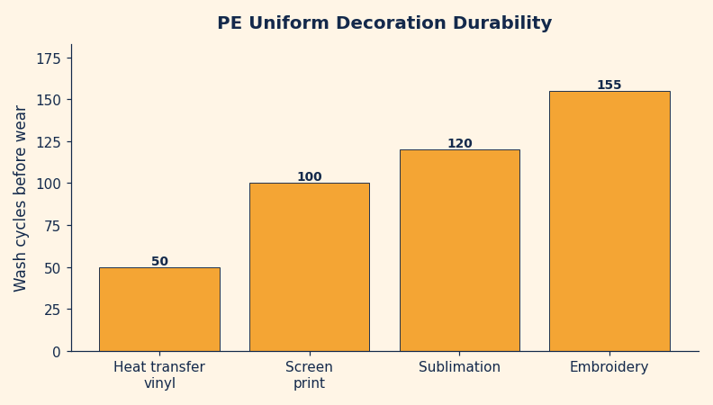 Bar chart comparing wash-cycle durability of PE uniform decoration methods, embroidery over 150 washes vs vinyl around 50
