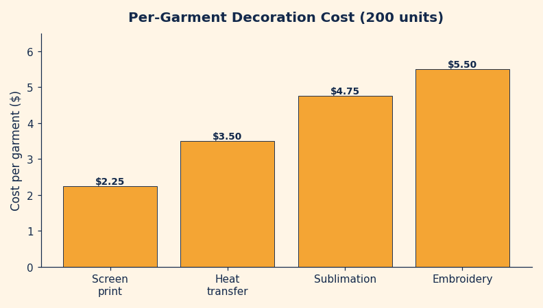 Bar chart of per-garment decoration cost at 200 units: screen print lowest at about $2.25, heat transfer $3.50, sublimation $4.75 and embroidery $5.50