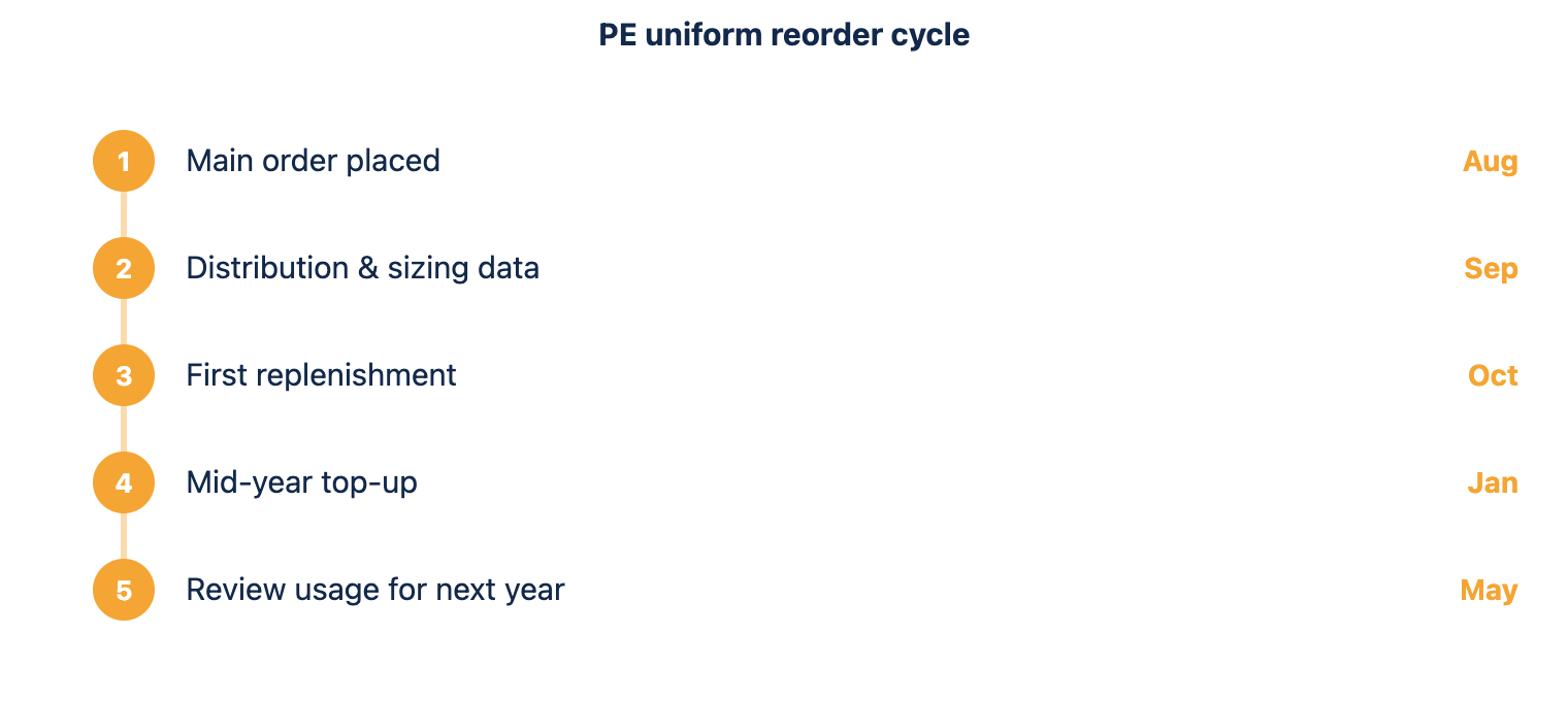 Recommended reorder cycle for a school PE uniform program