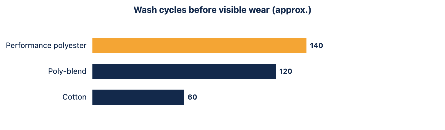Approximate wash cycles each PE fabric survives before visible wear